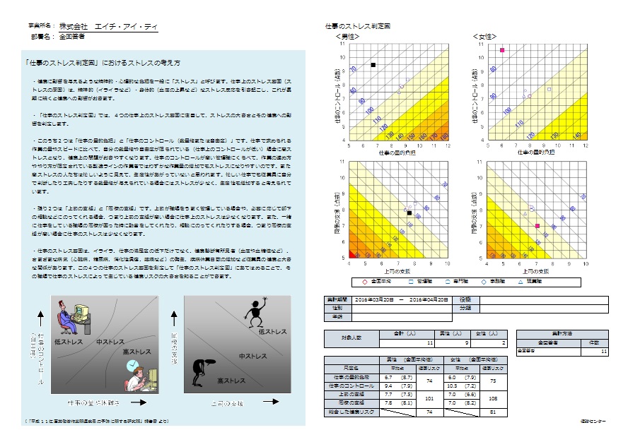 ストレス判定図